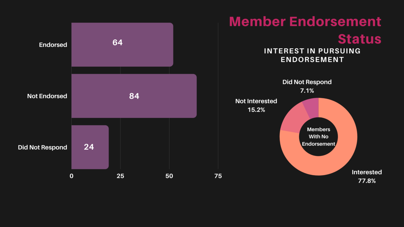 Endorsement Status