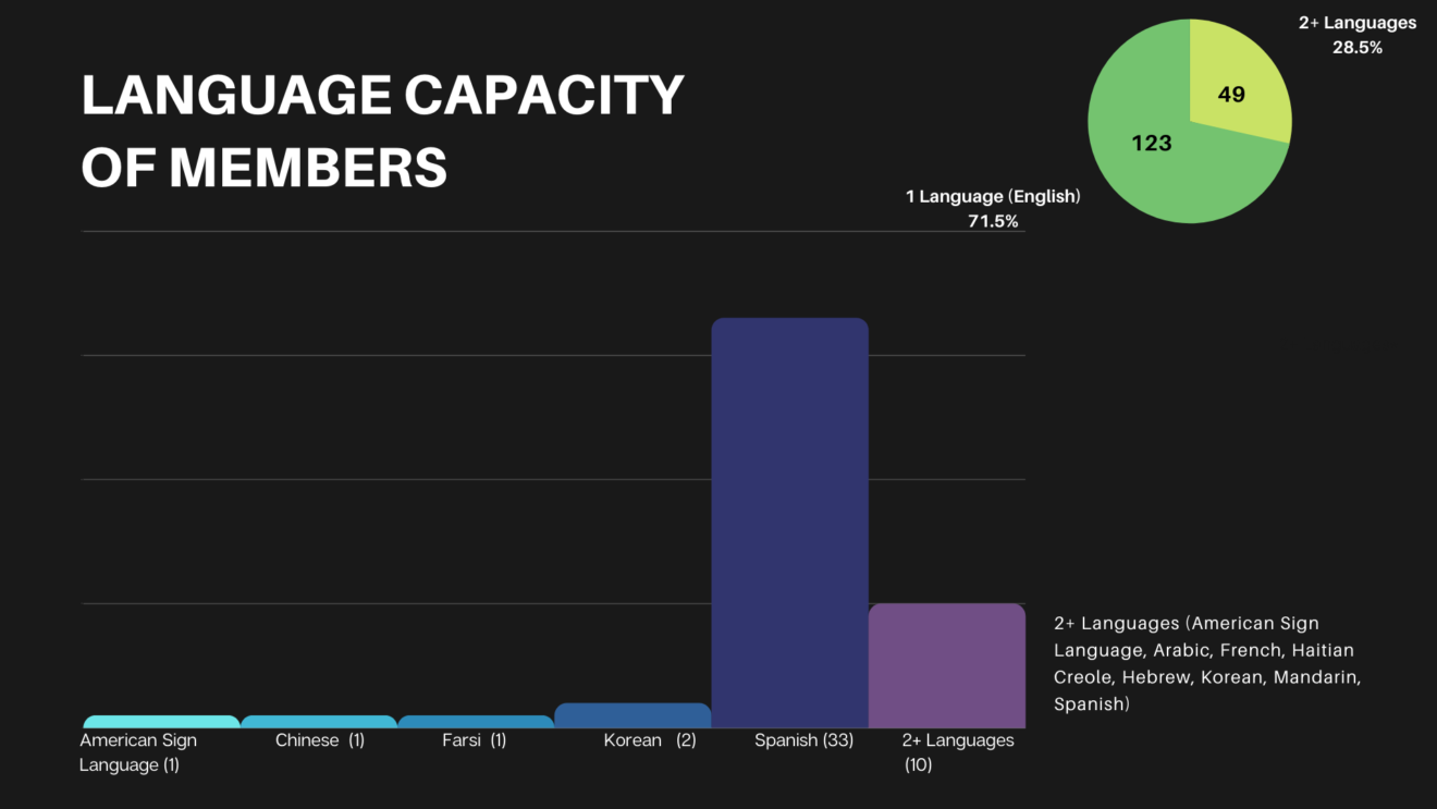 Language Capacity